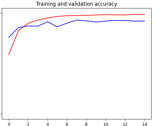 Training and validation accuracy curves from the leaf-classification experiment
